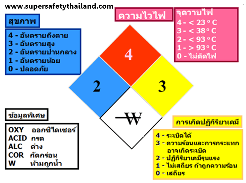 ป้าย nfpa - SuperSafetyThailand