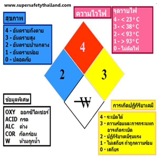 ป้าย nfpa